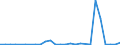 Flow: Exports / Measure: Values / Partner Country: World / Reporting Country: Denmark