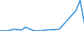 Flow: Exports / Measure: Values / Partner Country: World / Reporting Country: Estonia