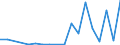 Handelsstrom: Exporte / Maßeinheit: Werte / Partnerland: World / Meldeland: Lithuania
