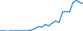 Handelsstrom: Exporte / Maßeinheit: Werte / Partnerland: World / Meldeland: Netherlands
