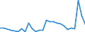 Handelsstrom: Exporte / Maßeinheit: Werte / Partnerland: World / Meldeland: Slovenia