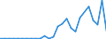 Handelsstrom: Exporte / Maßeinheit: Werte / Partnerland: Germany / Meldeland: Netherlands