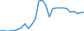 Flow: Exports / Measure: Values / Partner Country: World / Reporting Country: Canada