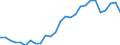 Flow: Exports / Measure: Values / Partner Country: World / Reporting Country: Denmark