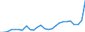 Flow: Exports / Measure: Values / Partner Country: World / Reporting Country: France incl. Monaco & overseas