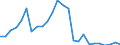 Flow: Exports / Measure: Values / Partner Country: World / Reporting Country: Israel
