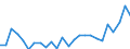 Flow: Exports / Measure: Values / Partner Country: World / Reporting Country: Korea, Rep. of