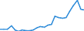 Flow: Exports / Measure: Values / Partner Country: World / Reporting Country: Latvia