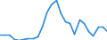 Flow: Exports / Measure: Values / Partner Country: World / Reporting Country: Lithuania