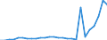 Flow: Exports / Measure: Values / Partner Country: World / Reporting Country: Portugal