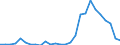 Flow: Exports / Measure: Values / Partner Country: World / Reporting Country: Slovenia