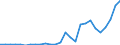 Flow: Exports / Measure: Values / Partner Country: World / Reporting Country: Spain