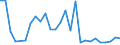 Flow: Exports / Measure: Values / Partner Country: Indonesia / Reporting Country: Japan