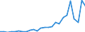 Flow: Exports / Measure: Values / Partner Country: World / Reporting Country: Australia