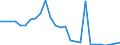 Flow: Exports / Measure: Values / Partner Country: World / Reporting Country: Canada
