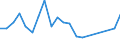 Flow: Exports / Measure: Values / Partner Country: World / Reporting Country: Chile