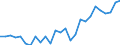 Flow: Exports / Measure: Values / Partner Country: World / Reporting Country: Denmark
