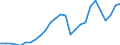 Handelsstrom: Exporte / Maßeinheit: Werte / Partnerland: World / Meldeland: Germany
