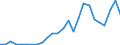 Handelsstrom: Exporte / Maßeinheit: Werte / Partnerland: World / Meldeland: Korea, Rep. of