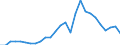 Handelsstrom: Exporte / Maßeinheit: Werte / Partnerland: World / Meldeland: Spain