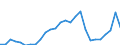 Handelsstrom: Exporte / Maßeinheit: Werte / Partnerland: World / Meldeland: Switzerland incl. Liechtenstein