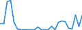 Flow: Exports / Measure: Values / Partner Country: World / Reporting Country: Estonia