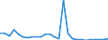 Flow: Exports / Measure: Values / Partner Country: World / Reporting Country: Ireland