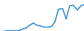 Flow: Exports / Measure: Values / Partner Country: World / Reporting Country: Korea, Rep. of
