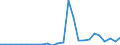Flow: Exports / Measure: Values / Partner Country: World / Reporting Country: Latvia