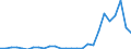 Flow: Exports / Measure: Values / Partner Country: World / Reporting Country: Poland