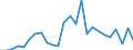 Flow: Exports / Measure: Values / Partner Country: World / Reporting Country: Sweden