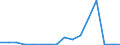 Flow: Exports / Measure: Values / Partner Country: Belgium, Luxembourg / Reporting Country: Belgium