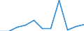 Flow: Exports / Measure: Values / Partner Country: Belgium, Luxembourg / Reporting Country: Spain