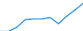 Flow: Exports / Measure: Values / Partner Country: World / Reporting Country: Denmark