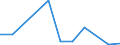 Flow: Exports / Measure: Values / Partner Country: World / Reporting Country: Finland