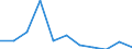 Flow: Exports / Measure: Values / Partner Country: World / Reporting Country: Germany