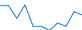 Flow: Exports / Measure: Values / Partner Country: World / Reporting Country: New Zealand