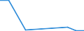 Flow: Exports / Measure: Values / Partner Country: World / Reporting Country: Slovenia