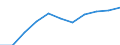 Flow: Exports / Measure: Values / Partner Country: World / Reporting Country: Spain