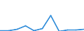 Flow: Exports / Measure: Values / Partner Country: World / Reporting Country: Sweden