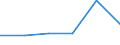 Flow: Exports / Measure: Values / Partner Country: World / Reporting Country: Turkey