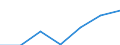 Flow: Exports / Measure: Values / Partner Country: Belgium, Luxembourg / Reporting Country: United Kingdom