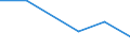 Flow: Exports / Measure: Values / Partner Country: Denmark / Reporting Country: Germany