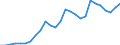 Flow: Exports / Measure: Values / Partner Country: World / Reporting Country: Belgium