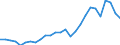 Flow: Exports / Measure: Values / Partner Country: World / Reporting Country: Czech Rep.