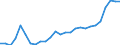 Flow: Exports / Measure: Values / Partner Country: World / Reporting Country: Denmark