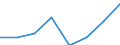 Flow: Exports / Measure: Values / Partner Country: World / Reporting Country: EU 28-Extra EU