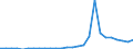 Flow: Exports / Measure: Values / Partner Country: World / Reporting Country: Estonia