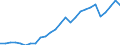 Flow: Exports / Measure: Values / Partner Country: World / Reporting Country: Germany