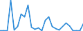 Flow: Exports / Measure: Values / Partner Country: World / Reporting Country: Israel